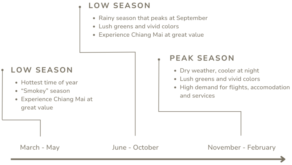 Chiang Mai Tourist Season Timeline